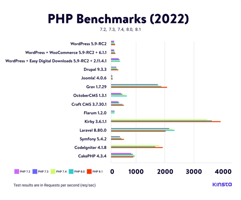 Benchmarks de PHP par Kinsta
